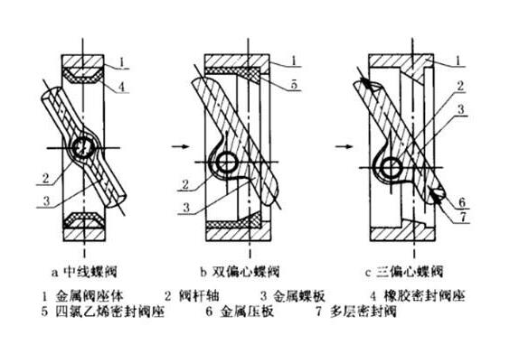 蝶閥的優(yōu)點有哪些