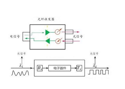 解析光纖收發(fā)器