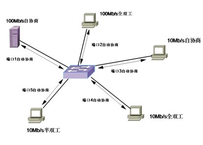 工業(yè)交換機(jī)品牌淺析交換機(jī)的“自適應(yīng)”是什么意思